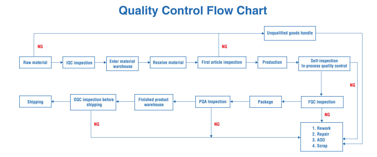 Quality Control Flow Chart
