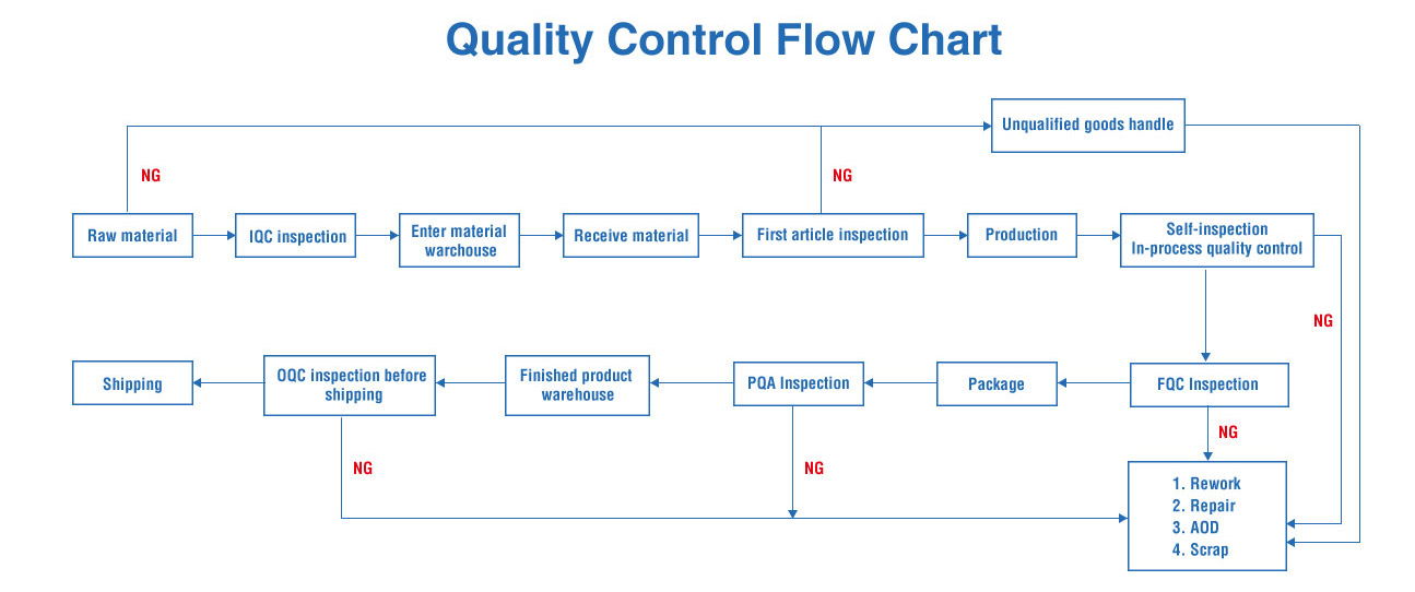 Led Manufacturing Process Flow Chart